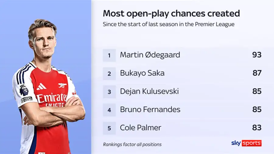 PL hits and misses: Liverpool take advantage as Arsenal and Man City stumble